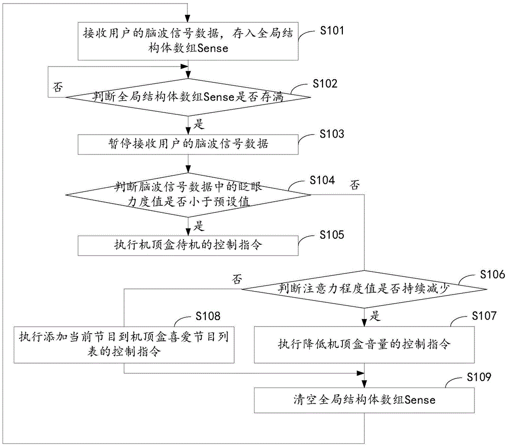 Set top box, and set top box control method, device and system based on brain wave signal