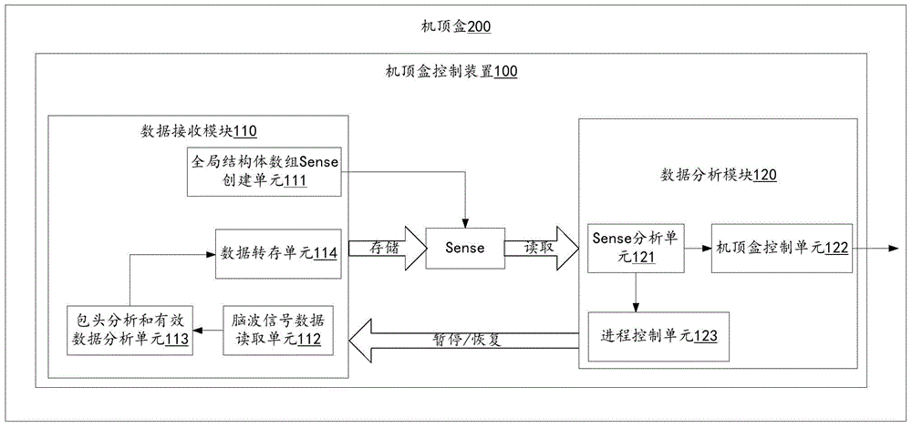 Set top box, and set top box control method, device and system based on brain wave signal