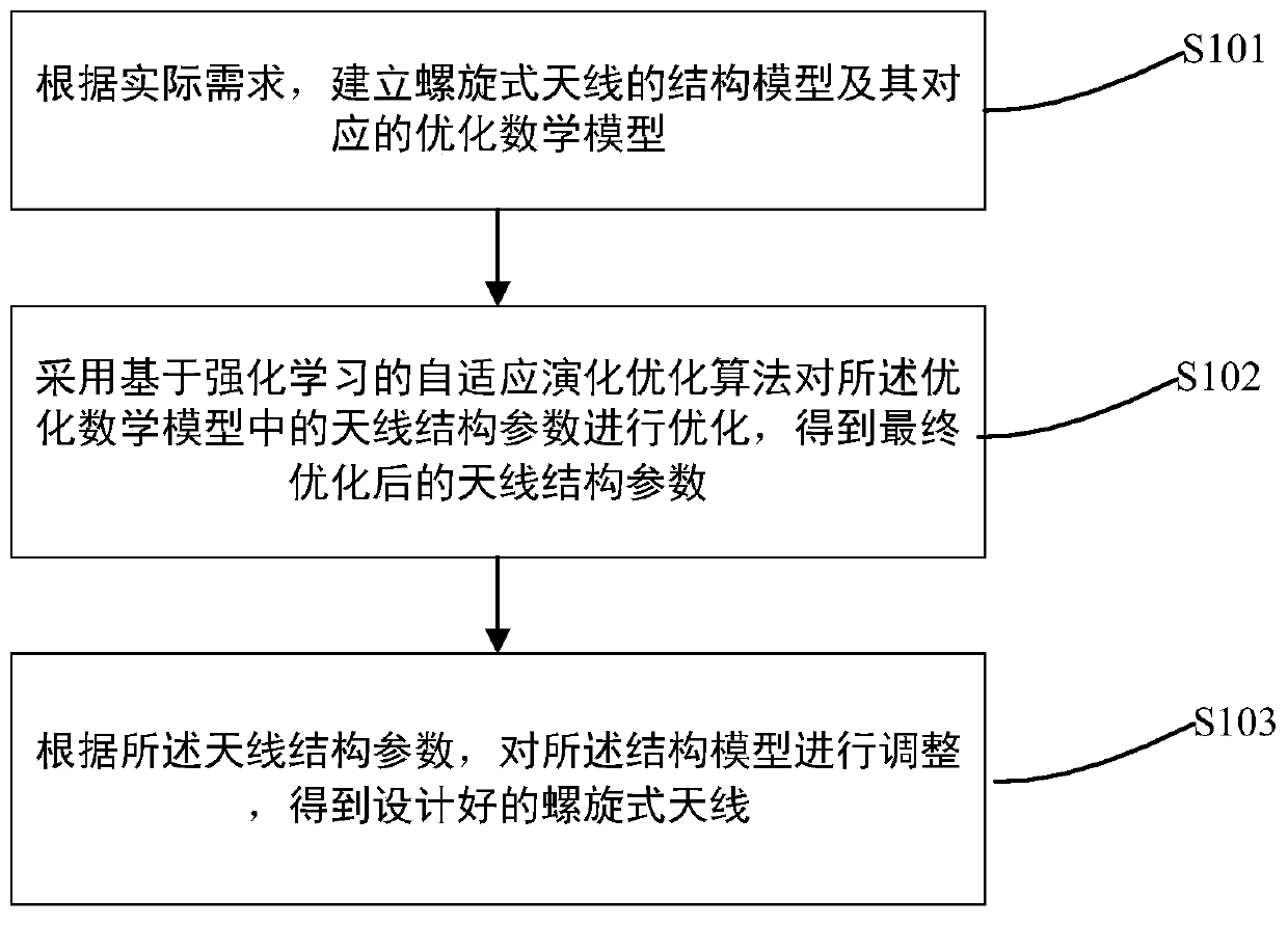 Spiral antenna design method based on adaptive evolution optimization algorithm