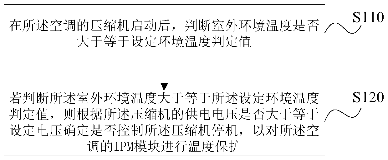 Air conditioner control method, air conditioner control device, storage medium and air conditioner