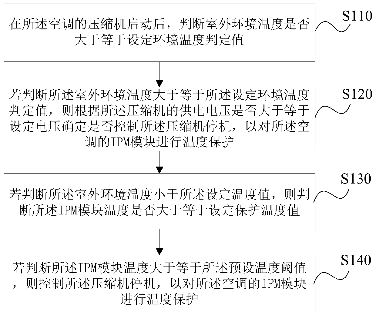 Air conditioner control method, air conditioner control device, storage medium and air conditioner