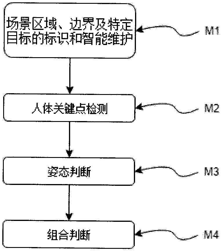 An abnormal state detection method for a person needing special nursing based on human body key points