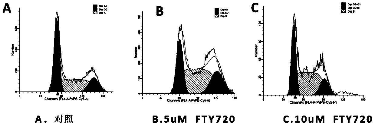 Use of fingolimod or its salt in the treatment of cystic diseases