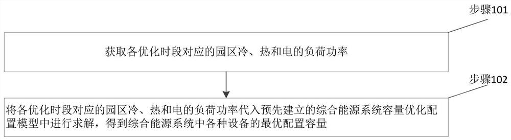 Park-level integrated energy system capacity optimization configuration method and system