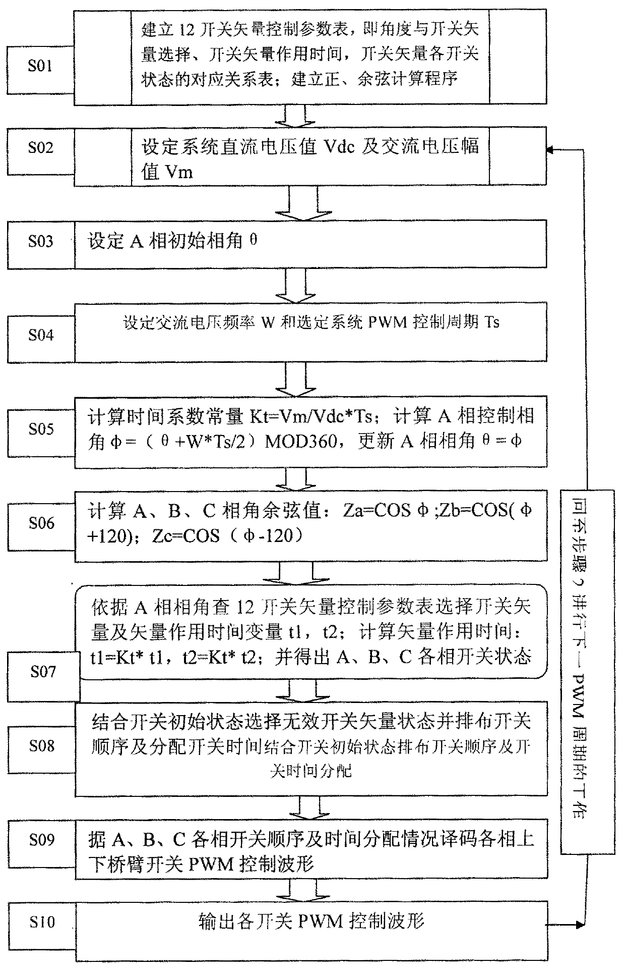 A three-phase frequency conversion control method