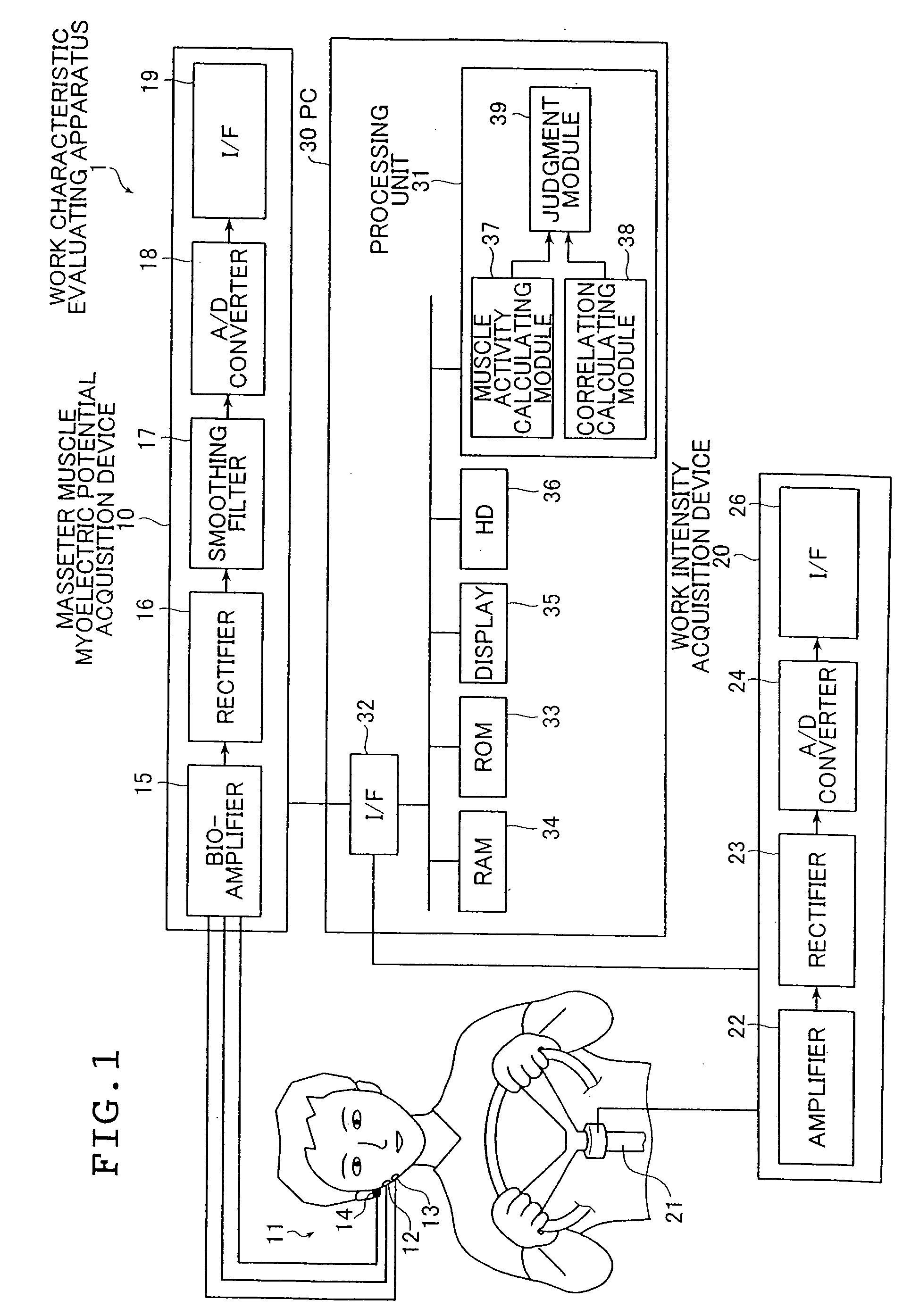 Apparatus, method and program for evaluating work characteristic