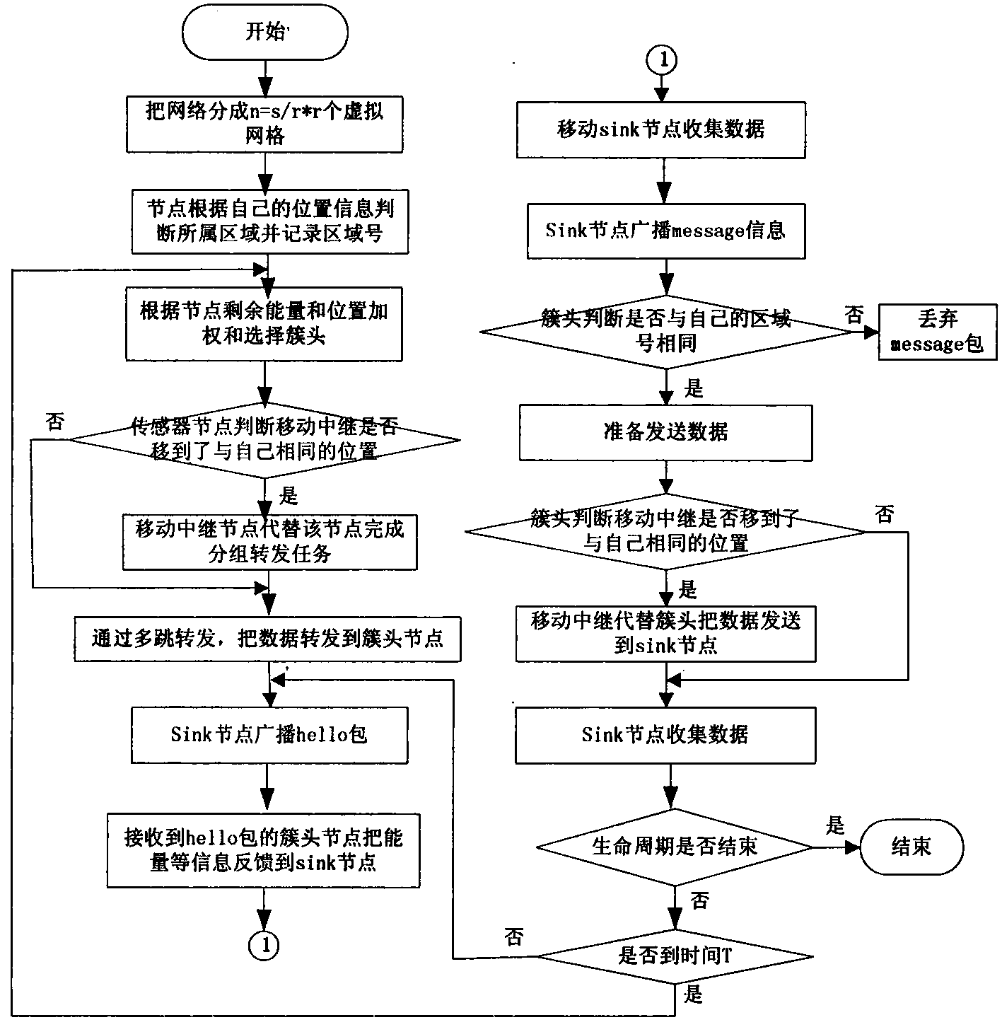 Energy-efficient route of wireless sensor network