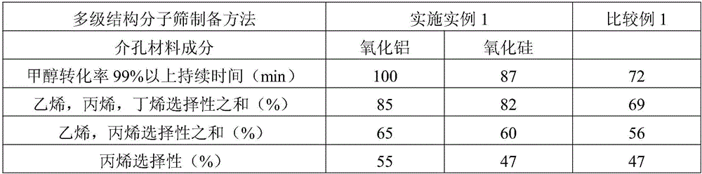 Method for preparing multi-level-structured molecular sieve by taking mesoporous material as indirect template agent