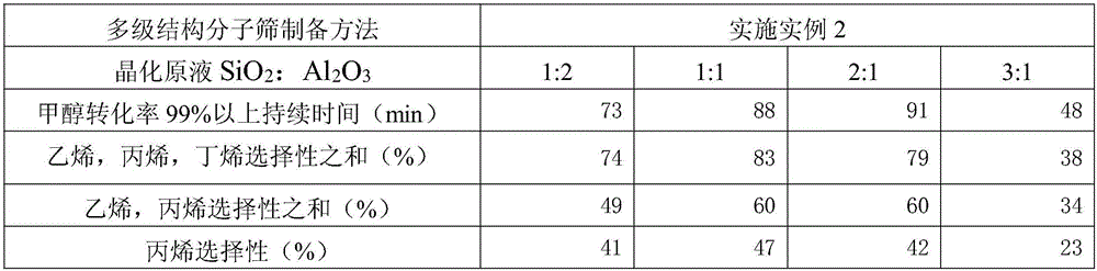 Method for preparing multi-level-structured molecular sieve by taking mesoporous material as indirect template agent