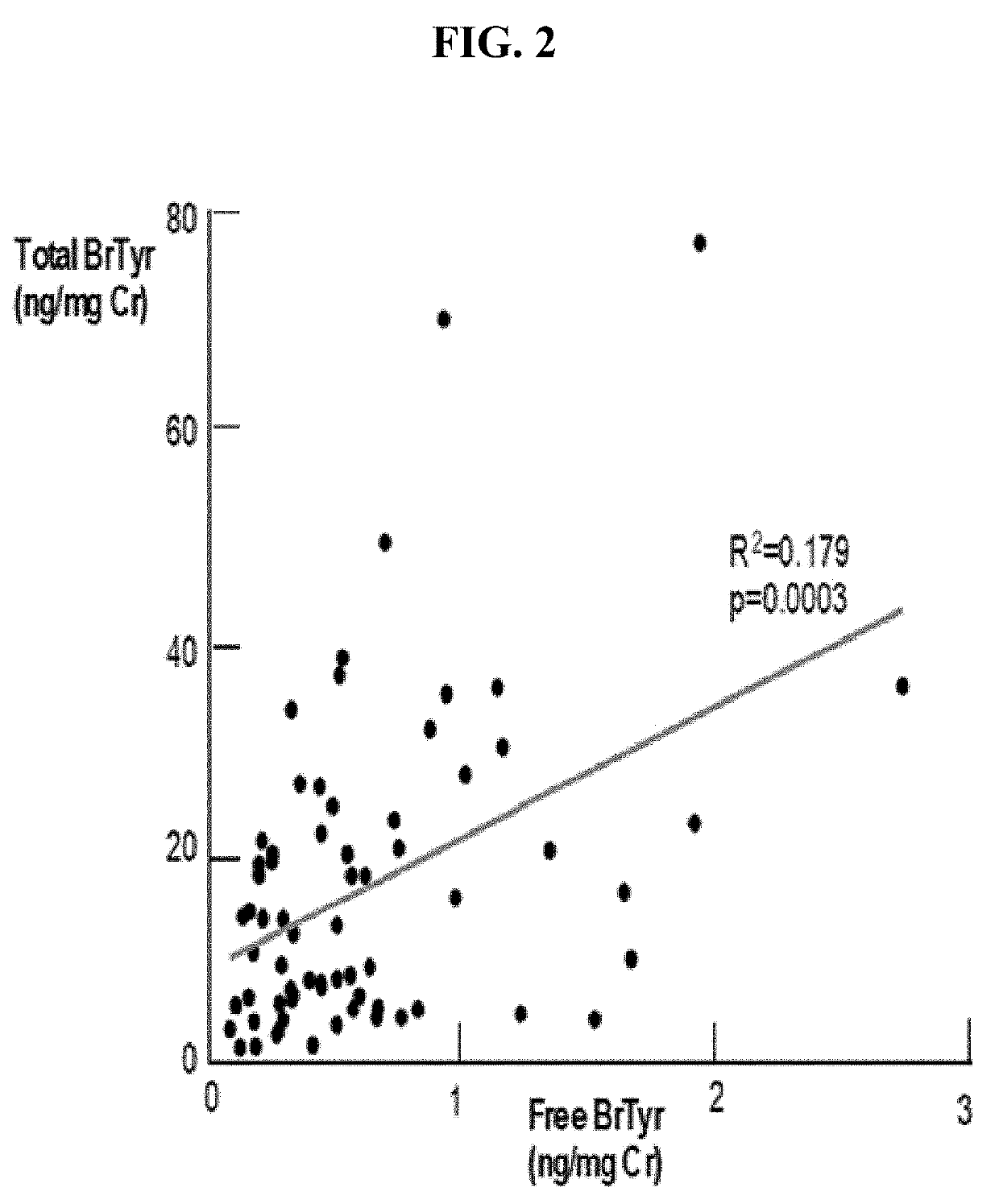 Detection of glucuronidated and 3-bromotyrosine