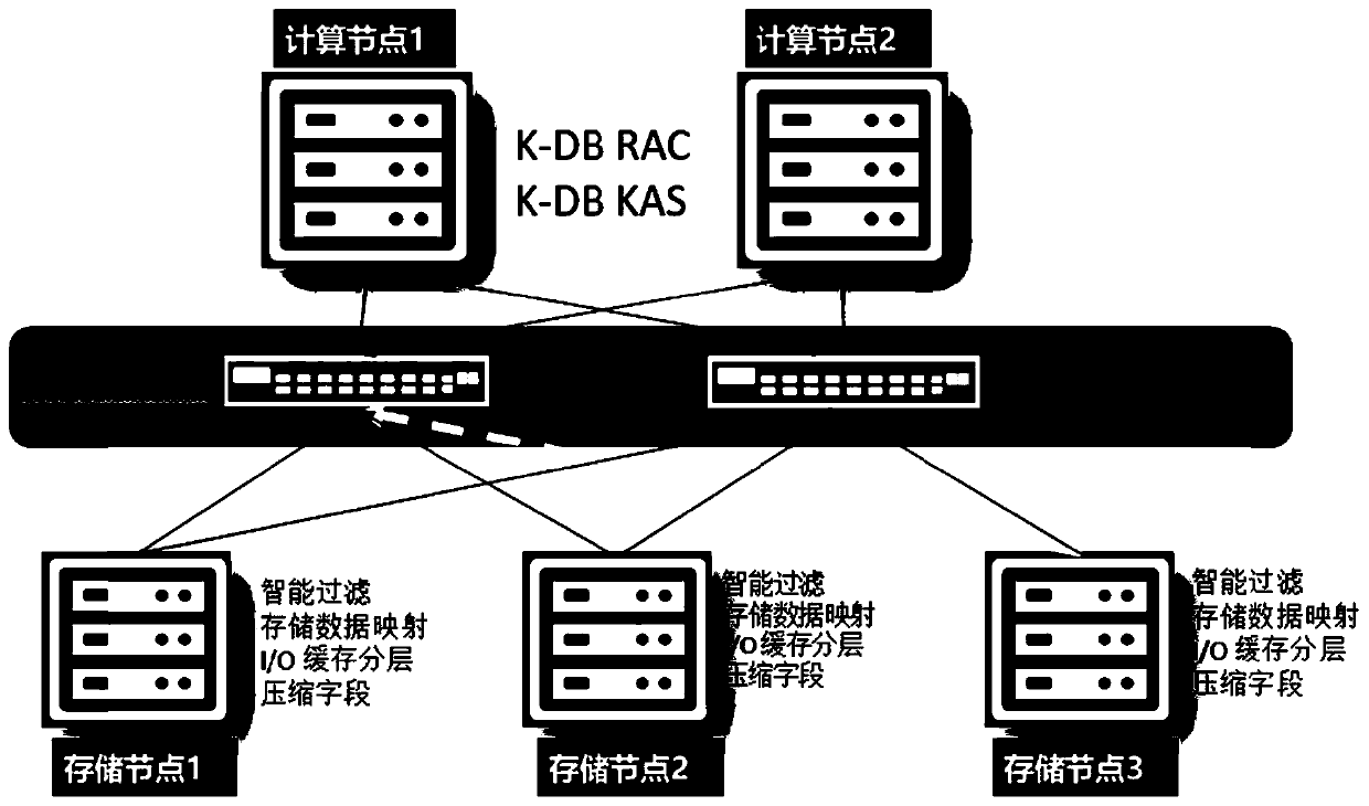 Database software and hardware all-in-one machine