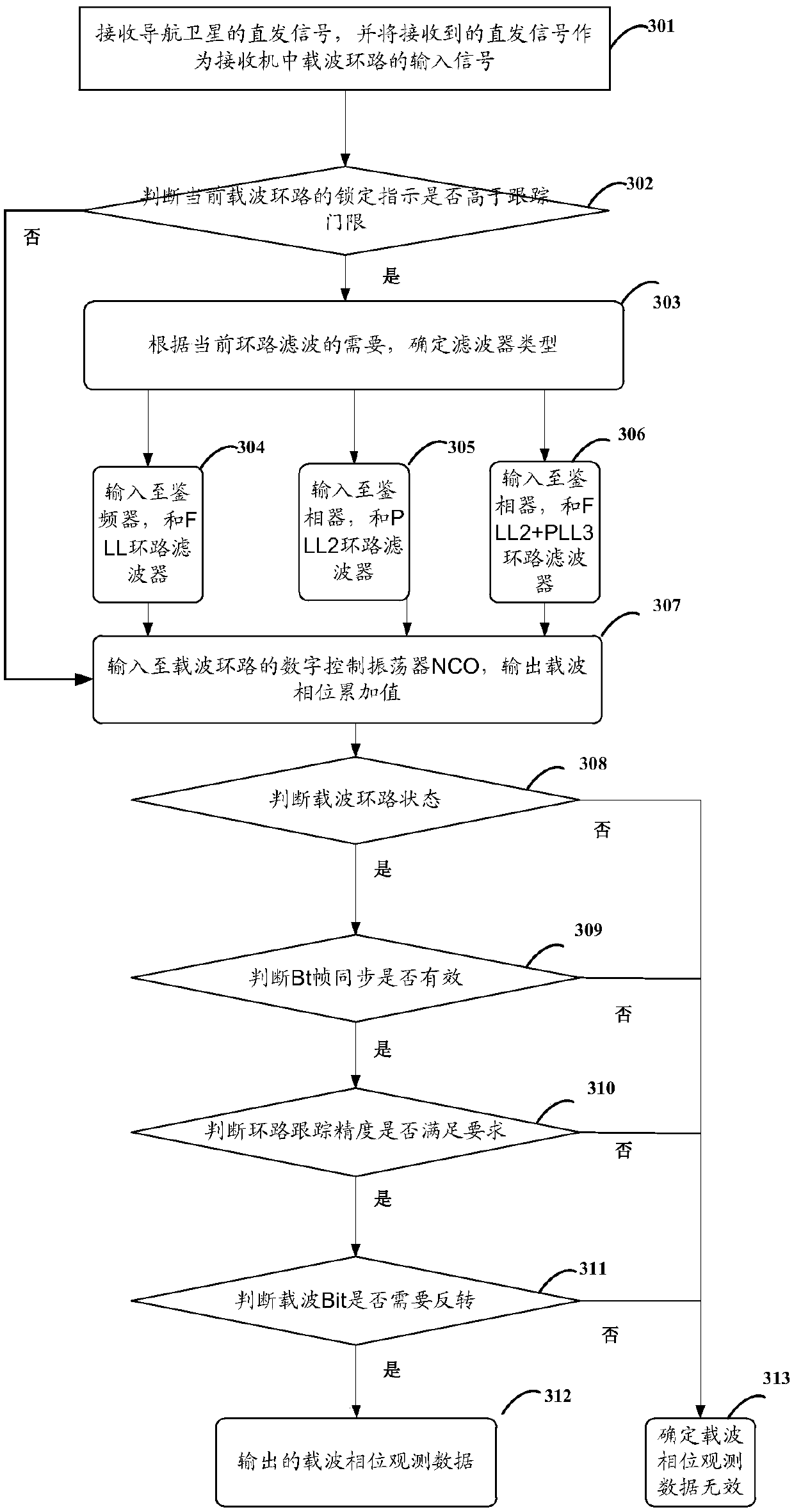 Satellite precise orbit determination method and device