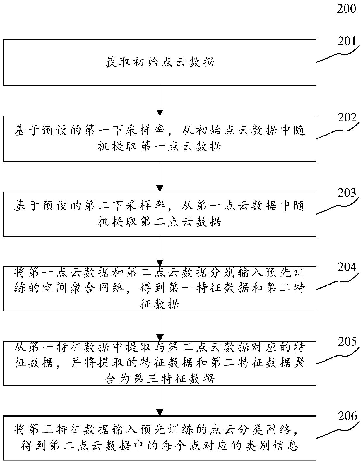 Point cloud classification method and device