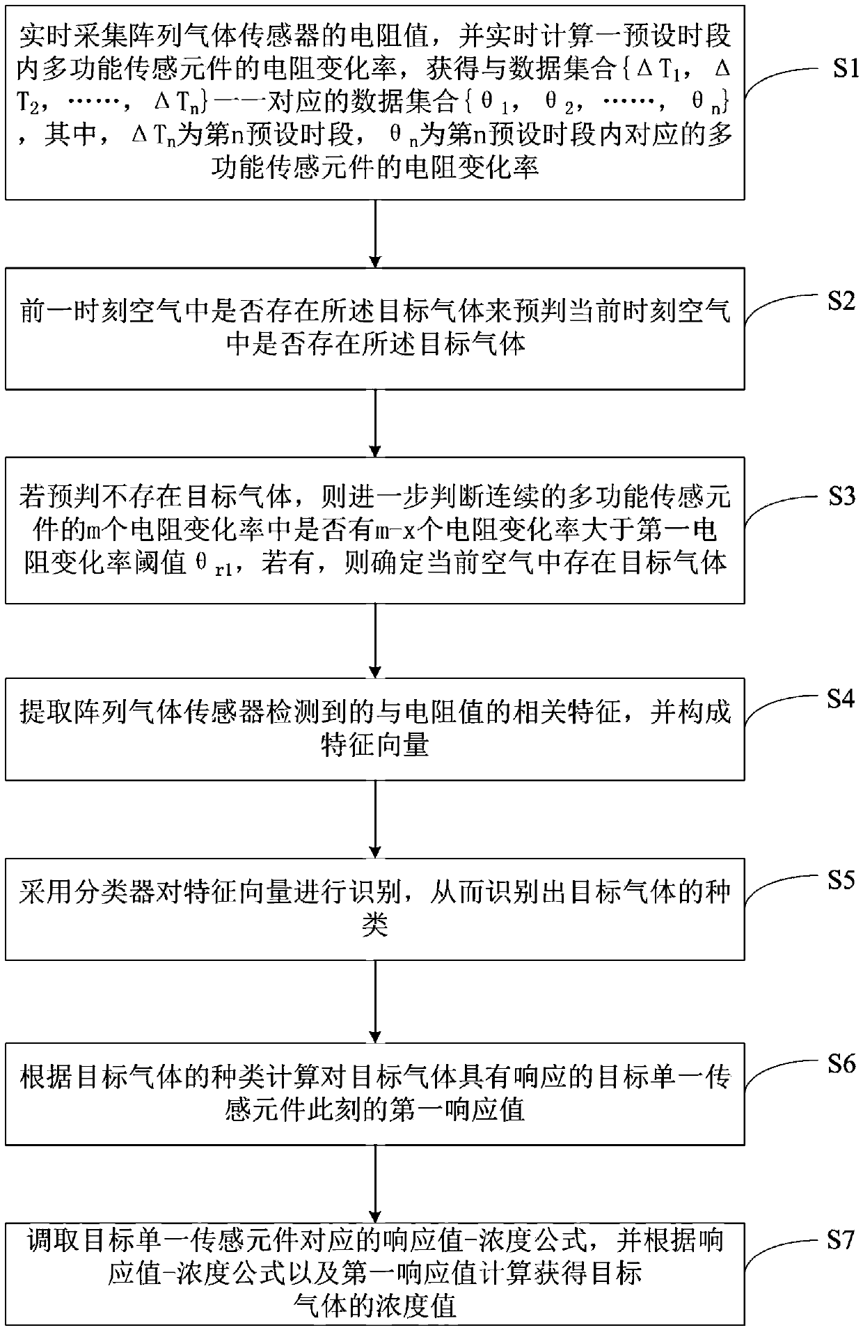 Method for monitoring gas types and concentrations by utilizing array gas sensor