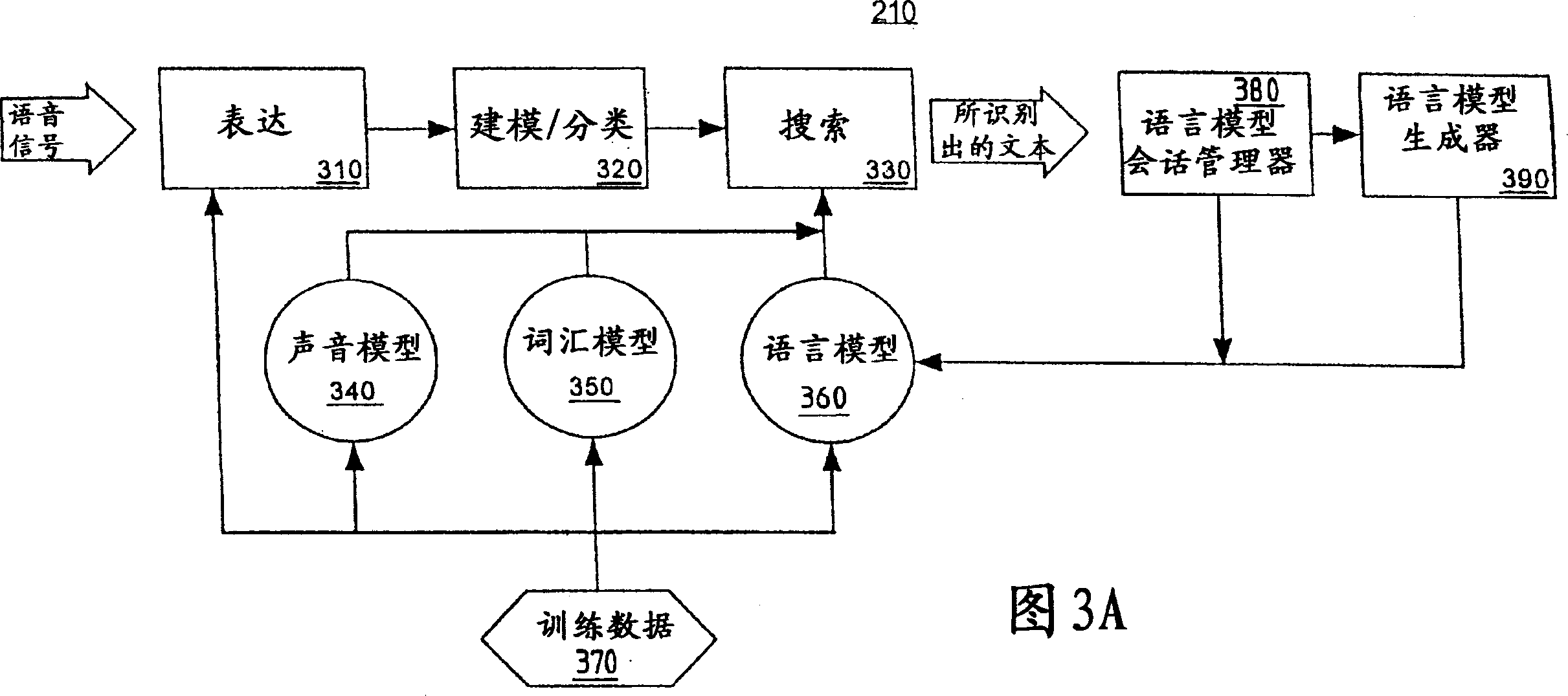 Hierarchichal language models