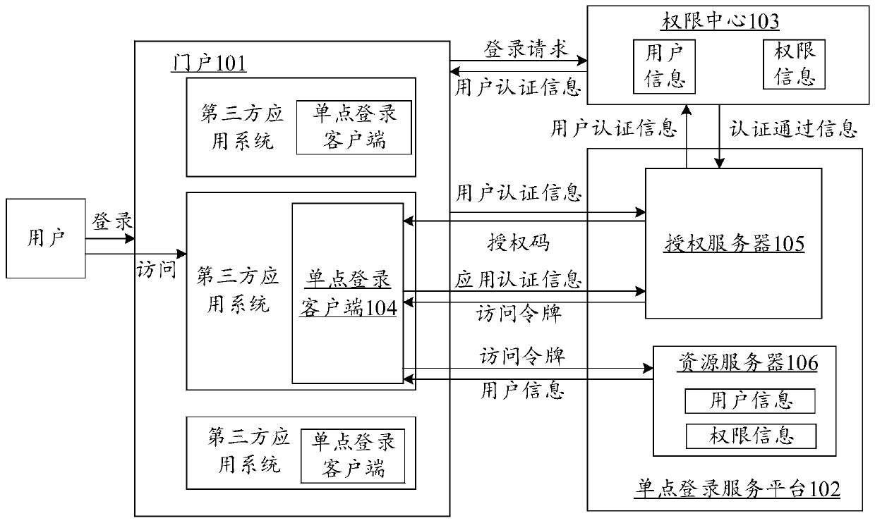 Third-party application system login method and device, terminal and SSO service platform