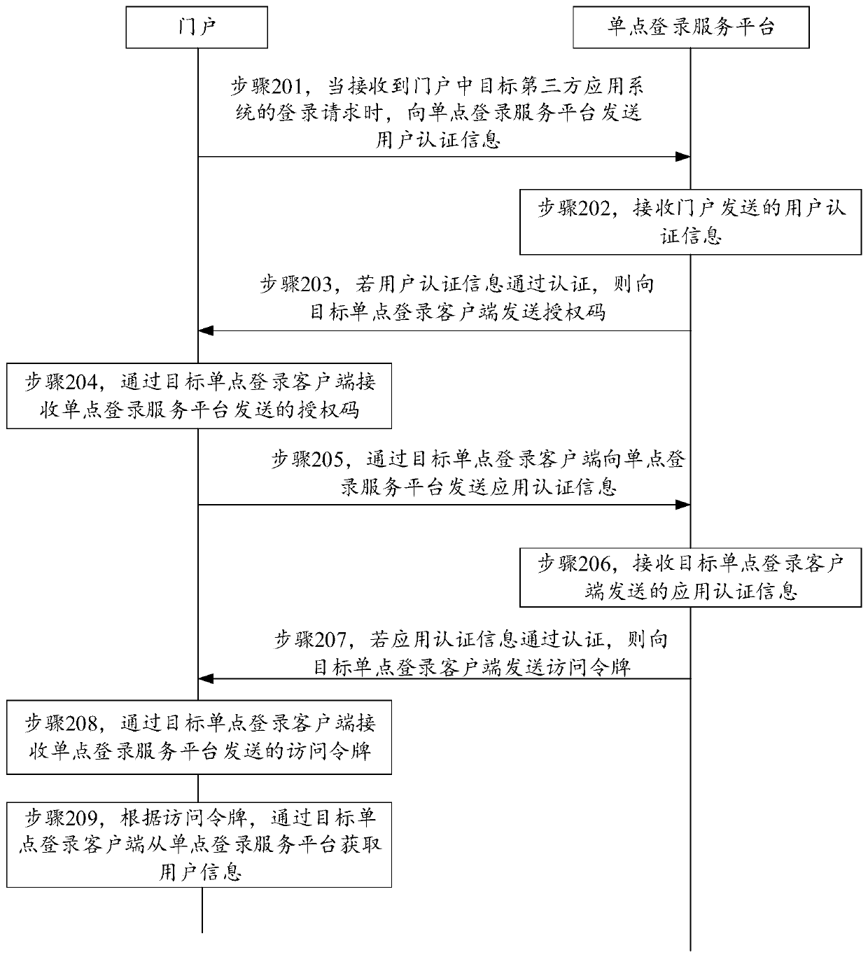 Third-party application system login method and device, terminal and SSO service platform