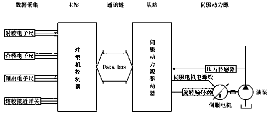 Full-closed-loop high-precision high-energy-saving injection molding machine control system