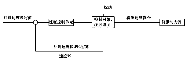 Full-closed-loop high-precision high-energy-saving injection molding machine control system