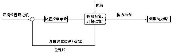 Full-closed-loop high-precision high-energy-saving injection molding machine control system