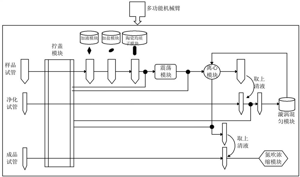 Full-automatic QuECHERS experimental device and experimental method