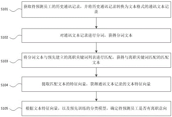 Method and device for predicting staff demission