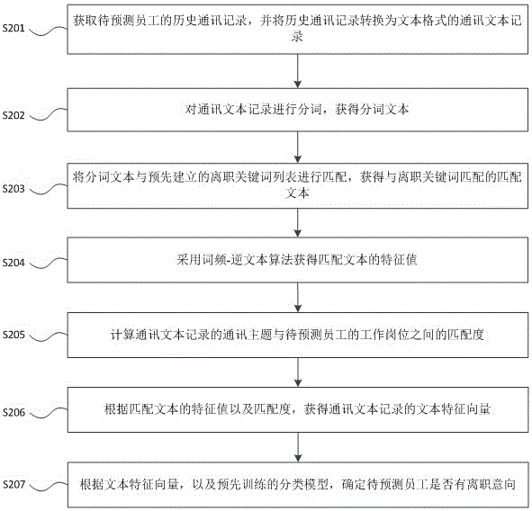 Method and device for predicting staff demission