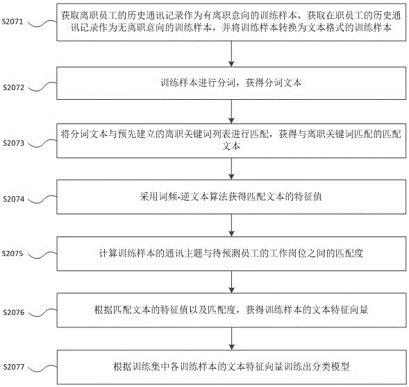 Method and device for predicting staff demission