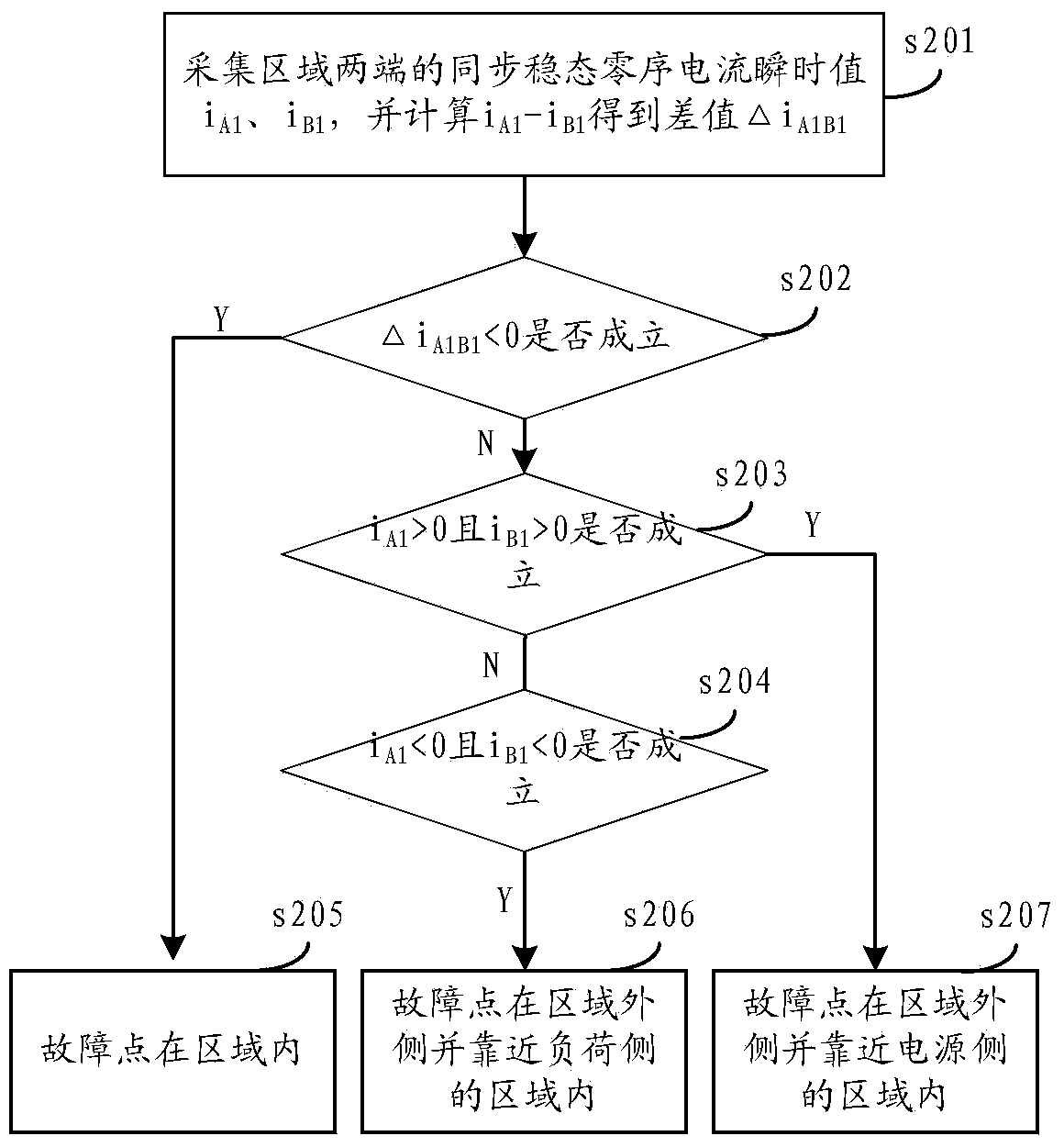 Positioning method for single-phase earth fault sections of isolated neutral system