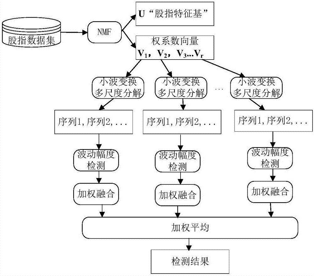 Nonnegative matrix factorization-based method for detecting anomalies in stock market