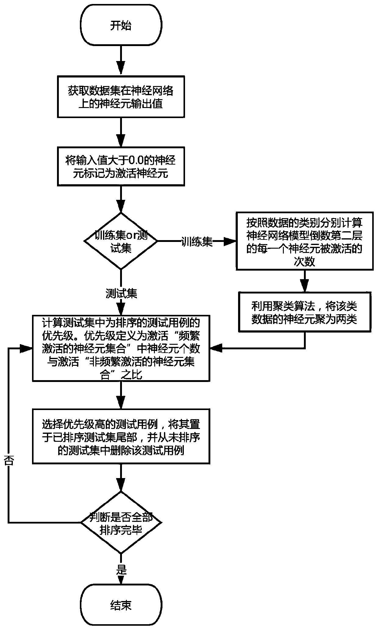 Test case priority ranking method based on neuron activation frequency analysis