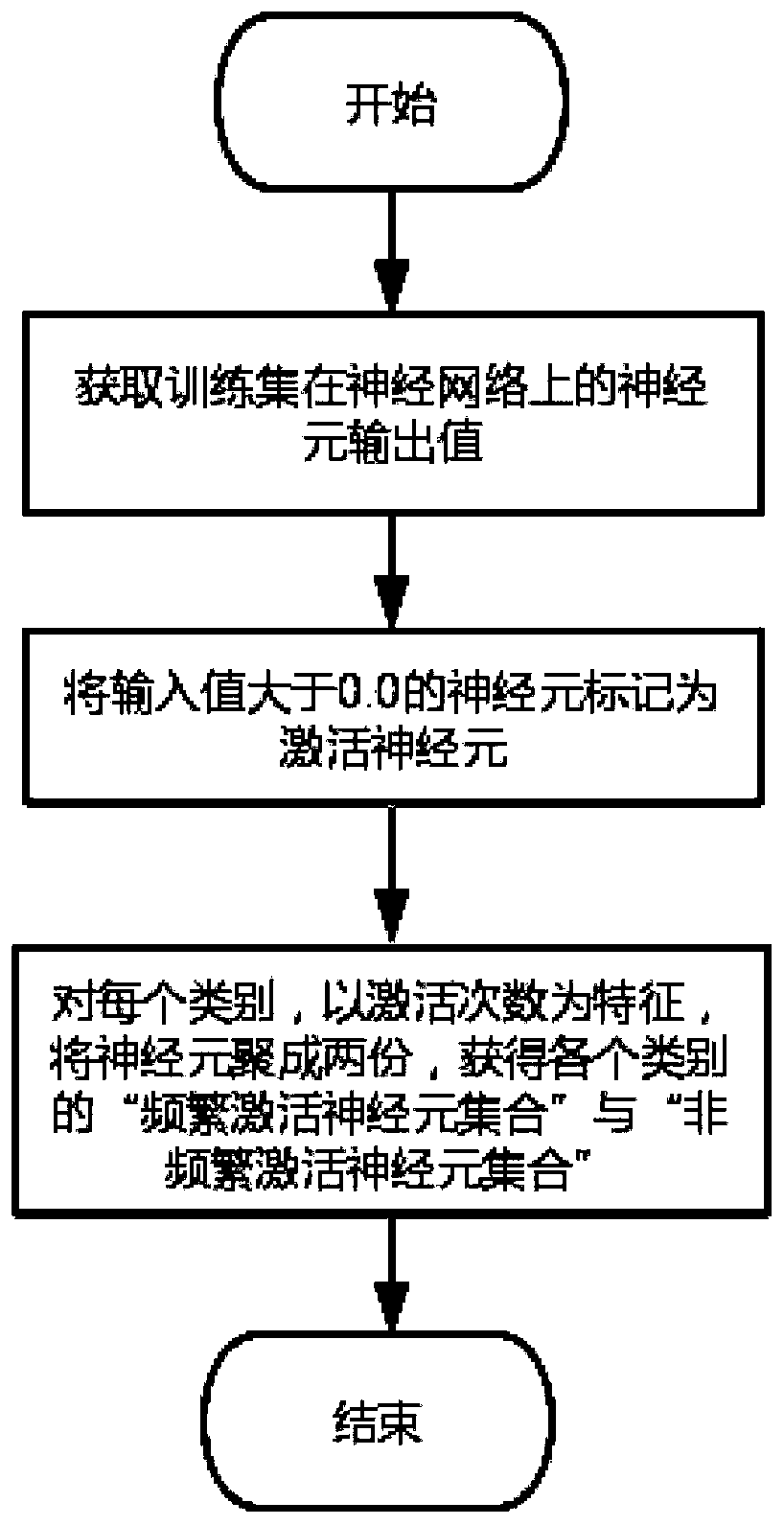 Test case priority ranking method based on neuron activation frequency analysis