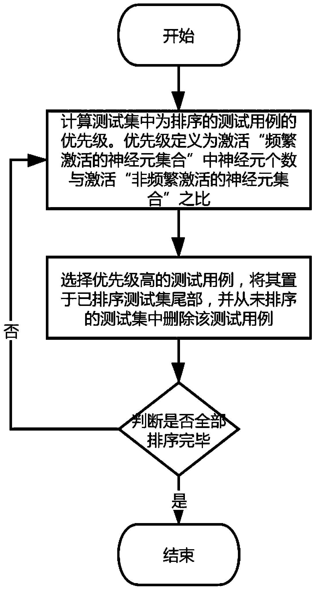 Test case priority ranking method based on neuron activation frequency analysis