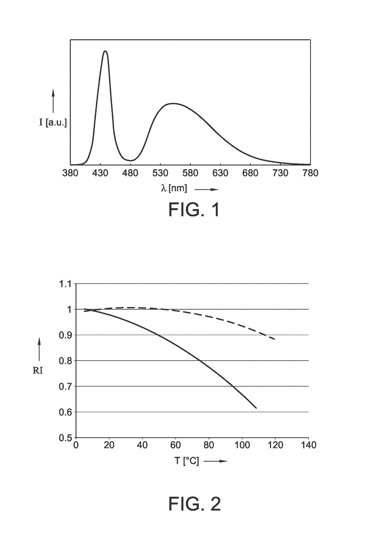 White phosphor converted LED with stable flux output versus temperature