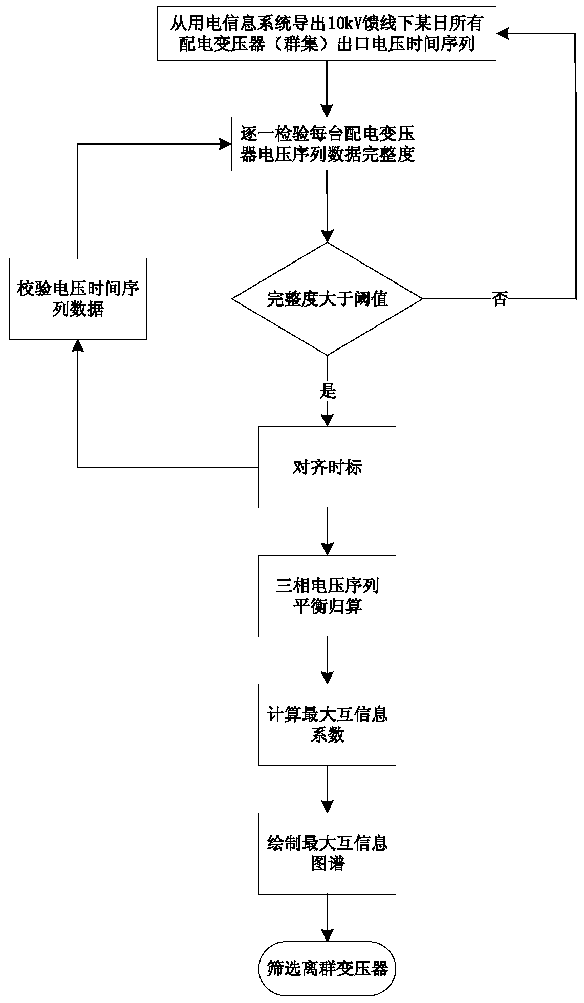 Outlier distribution transformer identification method based on maximum mutual information