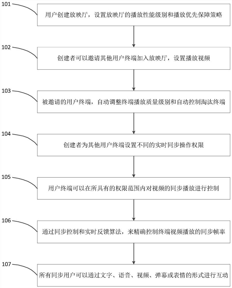 Method and system for synchronously watching videos and interacting in real time by multiple users