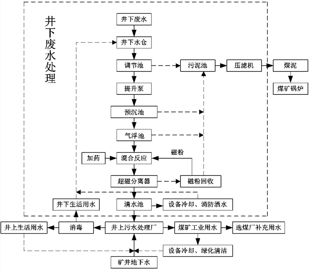 Coal mine underground water processing method