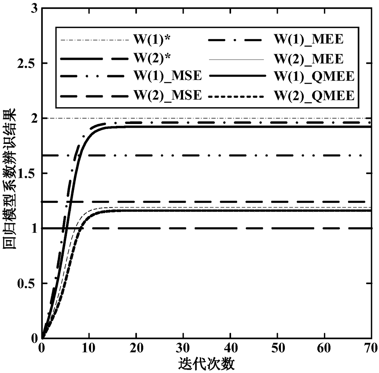 Granger causality discrimination method based on quantitative minimum error entropy criterion