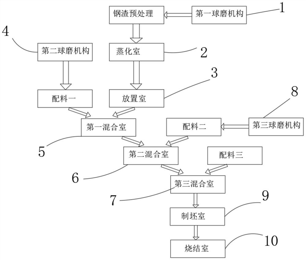 System for preparing steel slag sintered bricks