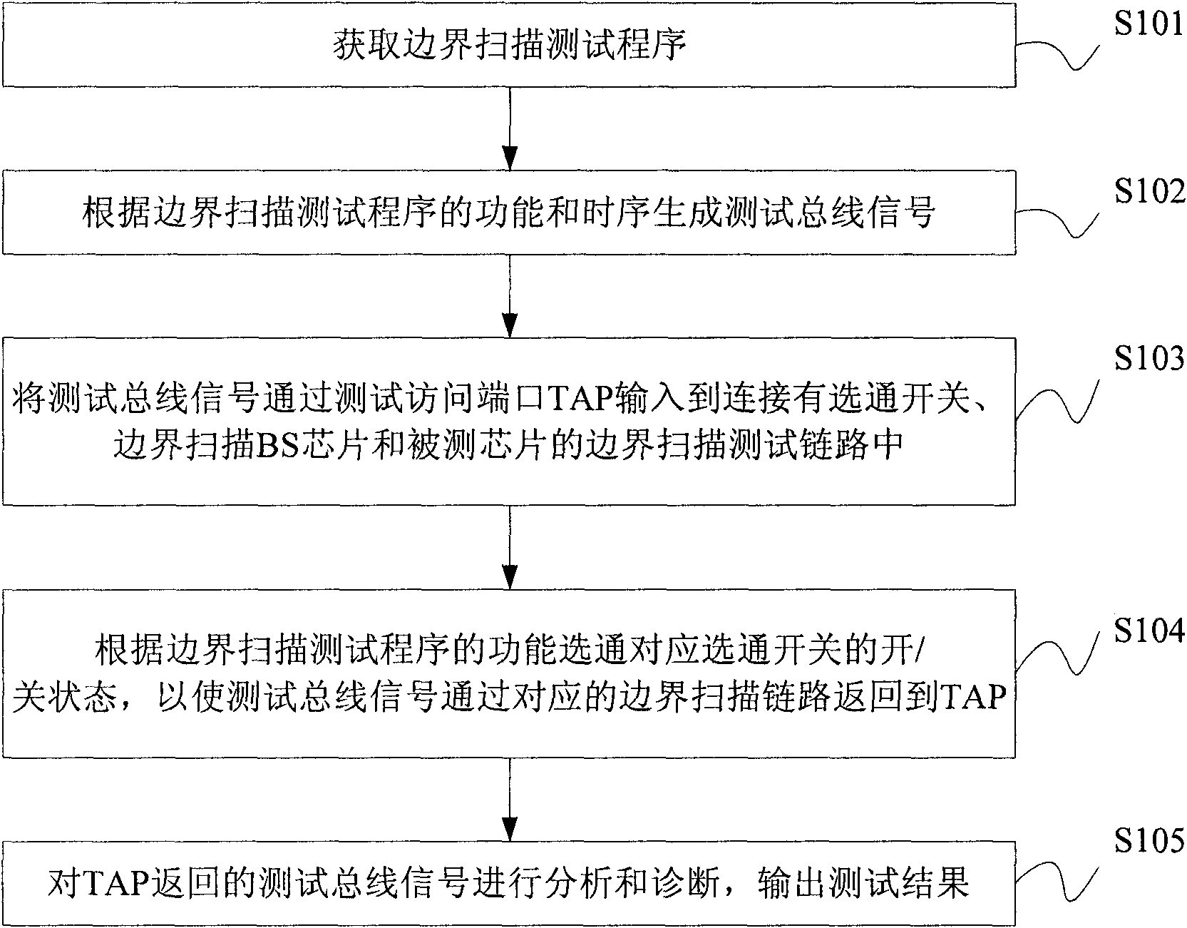 Method, system and target device for boundary scan experiment