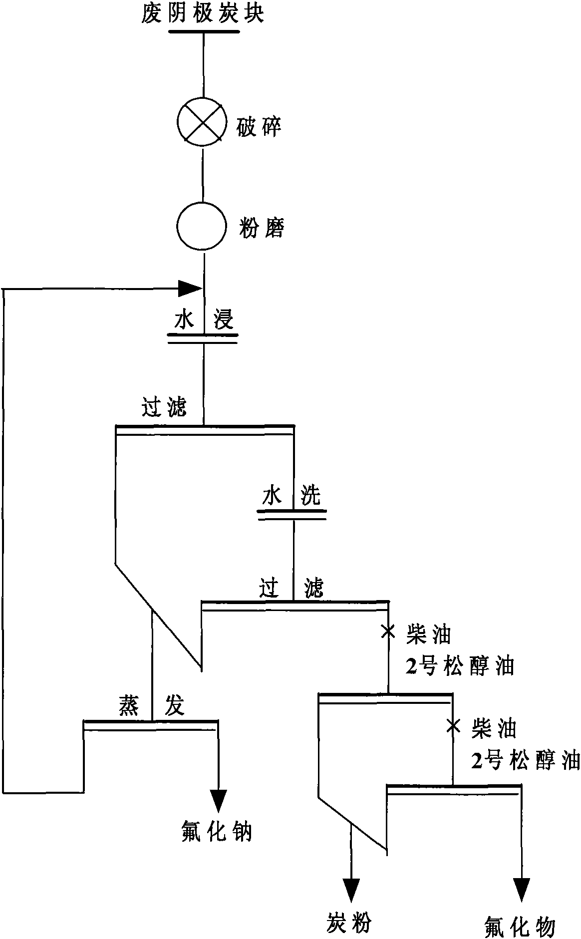 Method for recovering carbon from waste cathode carbon blocks of electrolytic aluminum