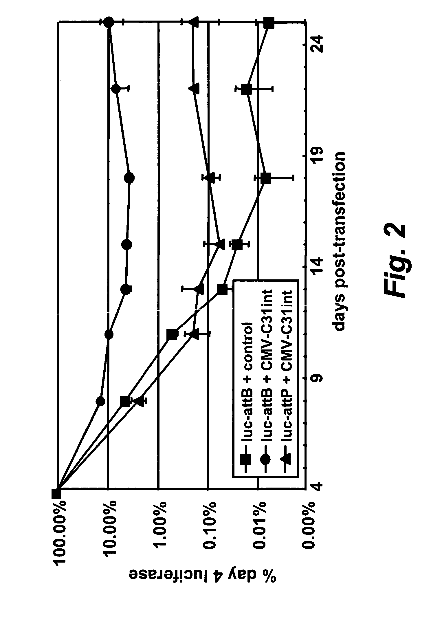 Site specific nucleic acid integration