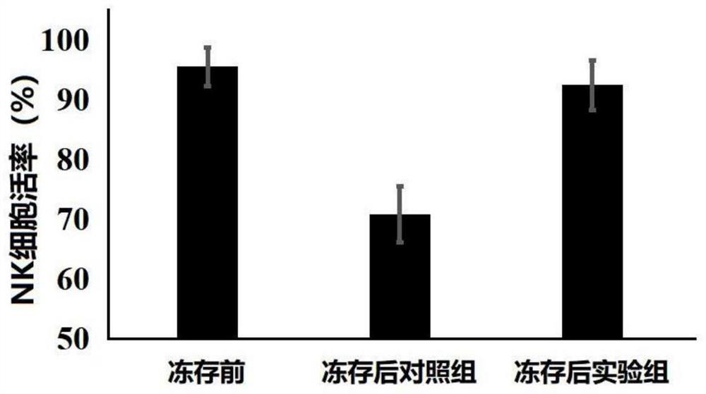 A kind of cryopreservation method of NK cells