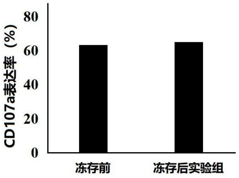 A kind of cryopreservation method of NK cells