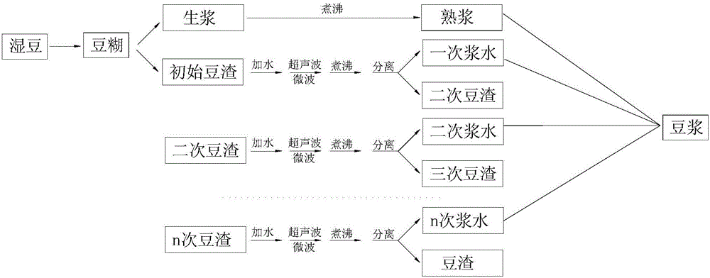 Preparation method of soybean milk with high content of nutritional ingredients