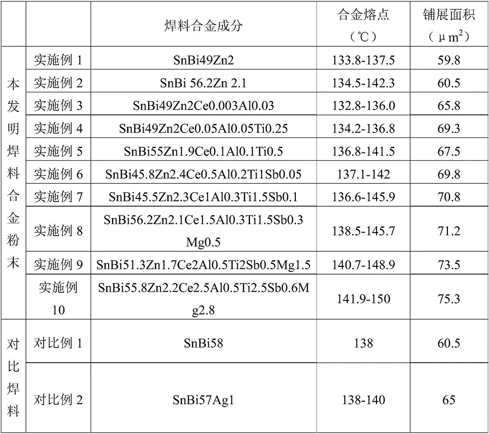 SnBiZn series low-temperature lead-free solder and preparation method thereof