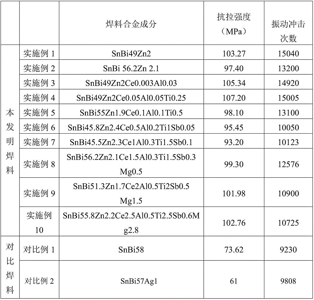 SnBiZn series low-temperature lead-free solder and preparation method thereof