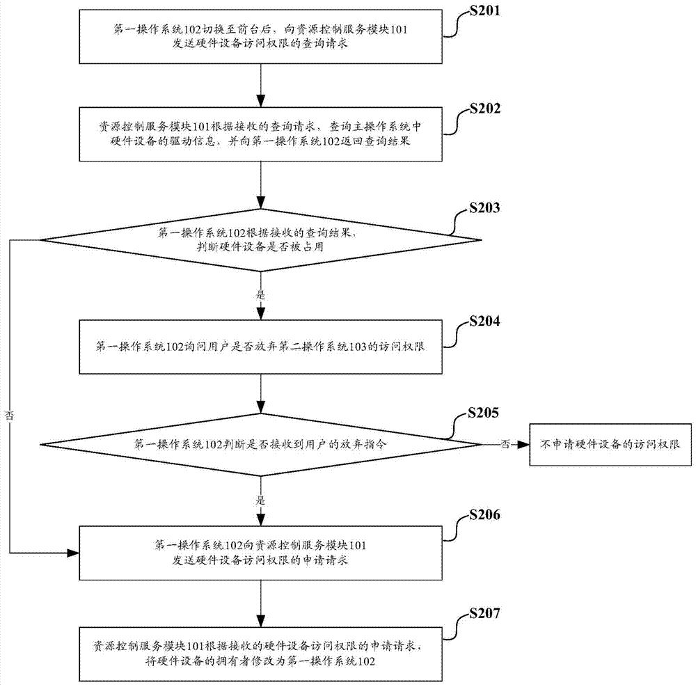 Intelligent terminal and its hardware device access authority control method