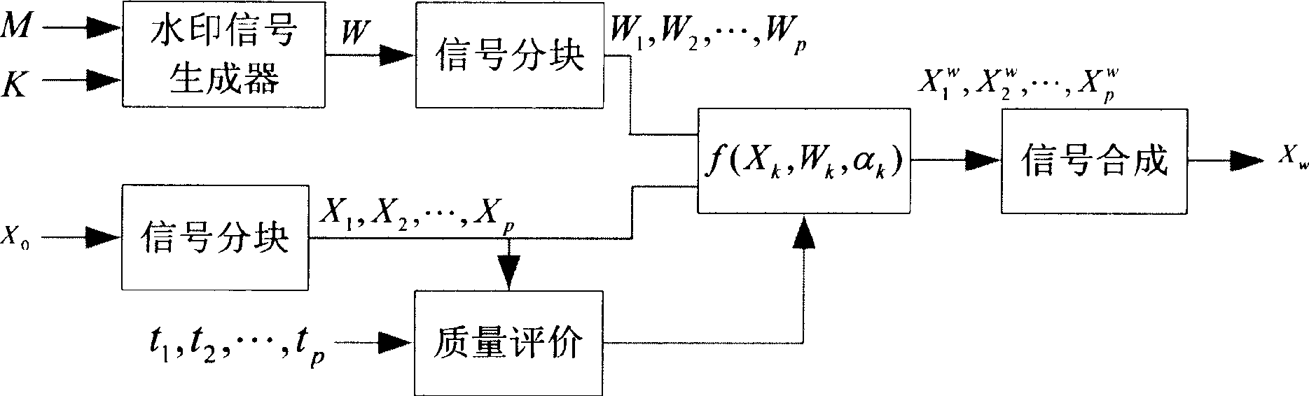 Self-adaptive watermark embedding method based on partial quality estimation