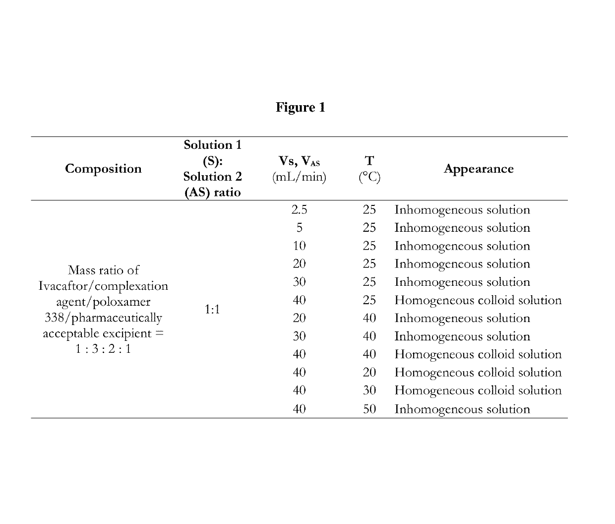 Pharmaceutical combination composition comprising complex formulations of Ivacaftor and Lumacaftor and their salts and derivatives, process for their preparation thereof and pharmaceutical compositions containing them